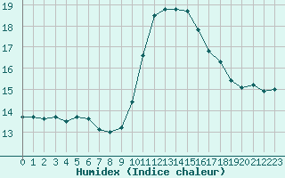 Courbe de l'humidex pour Bourg-en-Bresse (01)