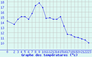 Courbe de tempratures pour Blus (40)