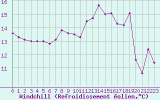 Courbe du refroidissement olien pour Avignon (84)