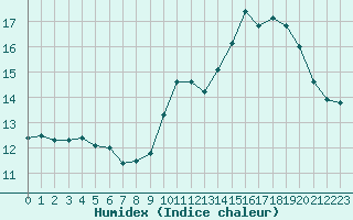 Courbe de l'humidex pour Bdarieux (34)