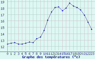 Courbe de tempratures pour Albi (81)