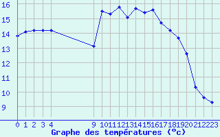 Courbe de tempratures pour Vias (34)