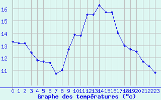 Courbe de tempratures pour Ste (34)