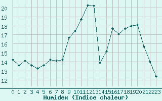 Courbe de l'humidex pour La Beaume (05)