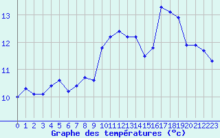 Courbe de tempratures pour Bziers-Centre (34)