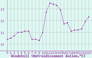 Courbe du refroidissement olien pour Gruissan (11)