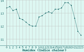 Courbe de l'humidex pour Le Luc (83)