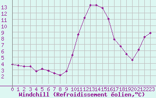 Courbe du refroidissement olien pour Hohrod (68)