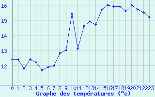 Courbe de tempratures pour Jan (Esp)