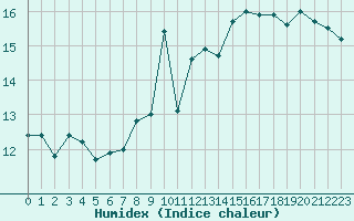 Courbe de l'humidex pour Jan (Esp)