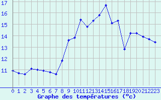 Courbe de tempratures pour Quimper (29)