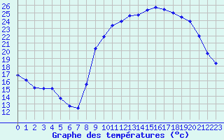 Courbe de tempratures pour Valognes (50)