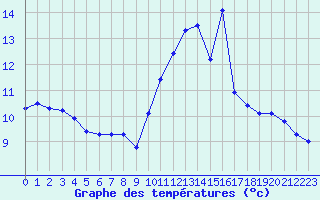 Courbe de tempratures pour Gourdon (46)