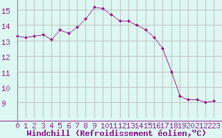 Courbe du refroidissement olien pour Roujan (34)