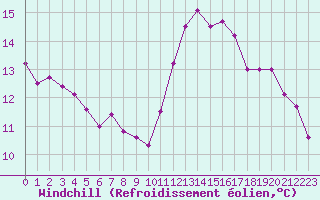 Courbe du refroidissement olien pour Saint-Mdard-d