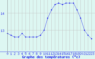 Courbe de tempratures pour Ile de Groix (56)