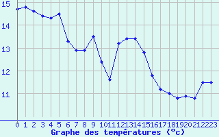 Courbe de tempratures pour Gurande (44)