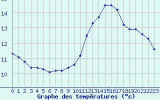 Courbe de tempratures pour Ontinyent (Esp)