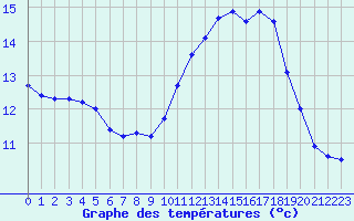 Courbe de tempratures pour Eu (76)