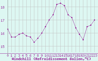 Courbe du refroidissement olien pour Rochegude (26)