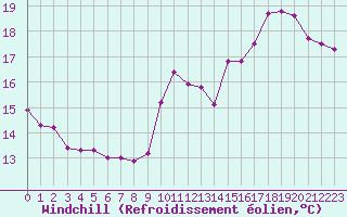 Courbe du refroidissement olien pour Epinal (88)