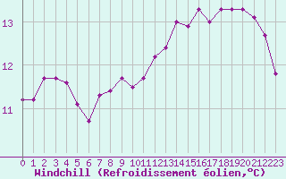 Courbe du refroidissement olien pour Trgueux (22)
