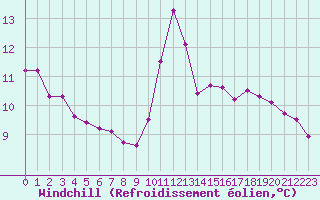 Courbe du refroidissement olien pour Lagny-sur-Marne (77)