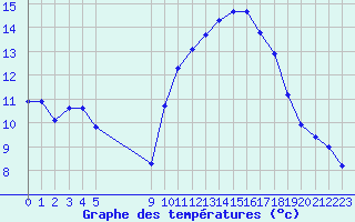 Courbe de tempratures pour Vias (34)