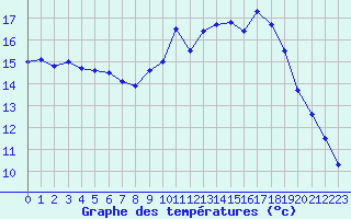 Courbe de tempratures pour Le Mans (72)
