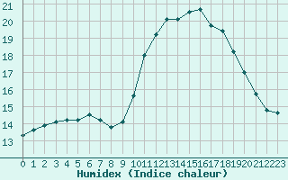 Courbe de l'humidex pour Bordeaux (33)