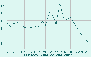 Courbe de l'humidex pour Vernouillet (78)