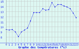 Courbe de tempratures pour Abbeville (80)