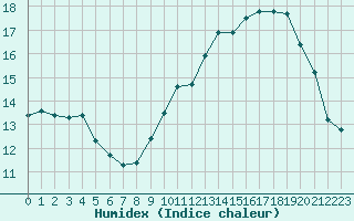 Courbe de l'humidex pour Grenoble/St-Etienne-St-Geoirs (38)