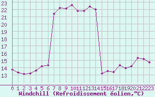 Courbe du refroidissement olien pour Arles (13)