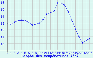 Courbe de tempratures pour Nostang (56)