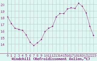 Courbe du refroidissement olien pour Le Mesnil-Esnard (76)