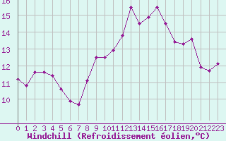 Courbe du refroidissement olien pour Ile du Levant (83)