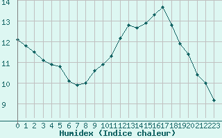 Courbe de l'humidex pour Paray-le-Monial - St-Yan (71)