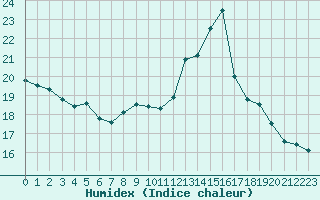 Courbe de l'humidex pour Douzens (11)