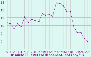 Courbe du refroidissement olien pour Engins (38)