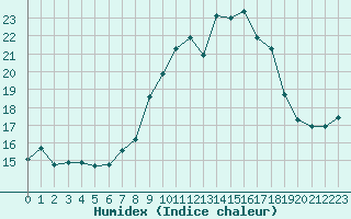 Courbe de l'humidex pour Cap Cpet (83)