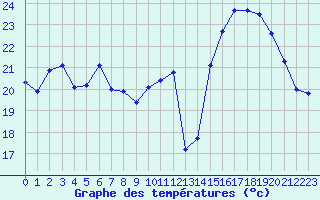 Courbe de tempratures pour Almenches (61)