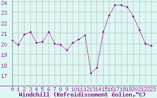 Courbe du refroidissement olien pour Almenches (61)