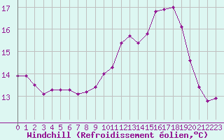 Courbe du refroidissement olien pour Mirebeau (86)