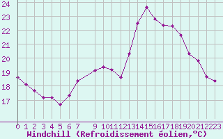 Courbe du refroidissement olien pour Connerr (72)