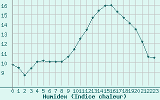 Courbe de l'humidex pour Valleroy (54)