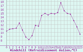 Courbe du refroidissement olien pour Poitiers (86)