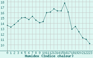 Courbe de l'humidex pour Cap Ferret (33)