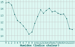 Courbe de l'humidex pour Corsept (44)