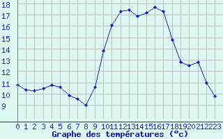 Courbe de tempratures pour Agde (34)